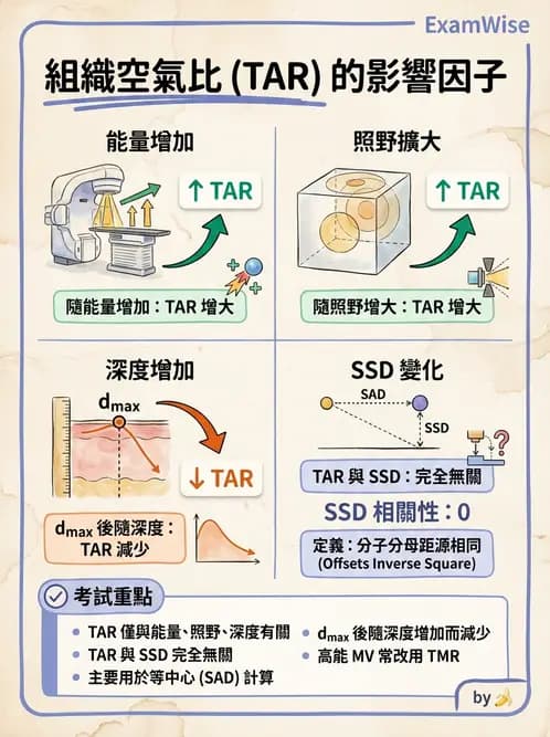 放射 - 深度劑量參數(PDD/TAR/TMR/TPR) - AI 圖文解析預覽