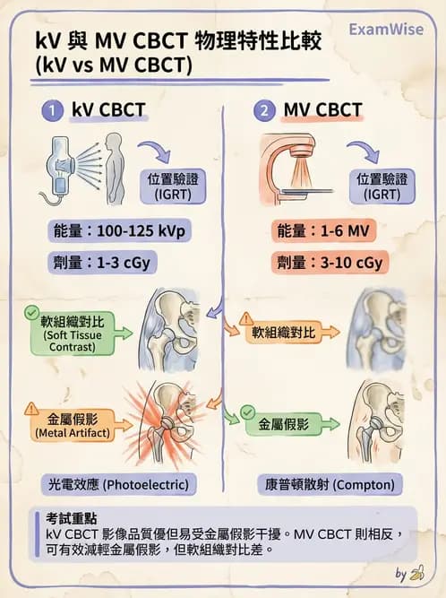 放射 - 影像導引放射治療(IGRT)與臨床應用 - AI 圖文解析預覽