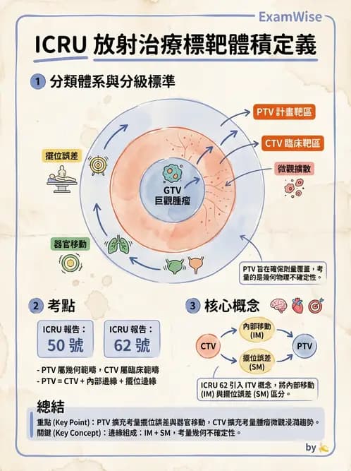 放射 - 放射治療靶區與劑量規範 - AI 圖文解析預覽
