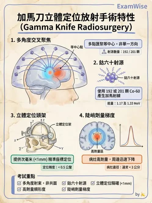 放射 - SRS/SRT設備與劑量物理 - AI 圖文解析預覽