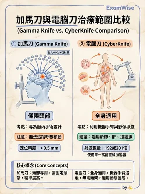 放射 - SRS/SRT臨床適應與治療計畫 - AI 圖文解析預覽
