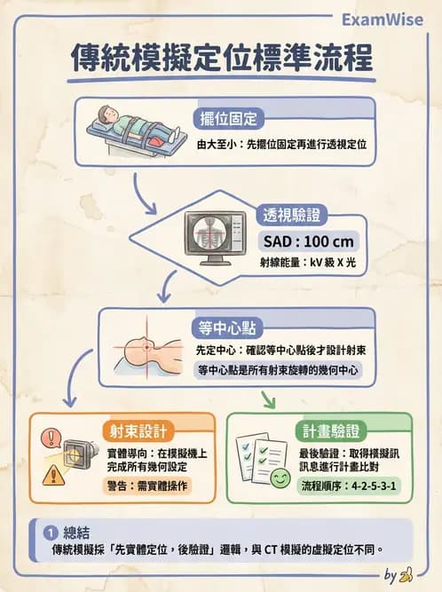 放射 - 模擬攝影機設計與操作 - AI 圖文解析預覽