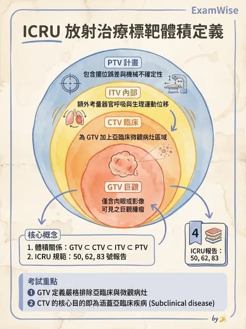 放射 - 放射治療靶區與劑量規範 - AI 圖文解析預覽