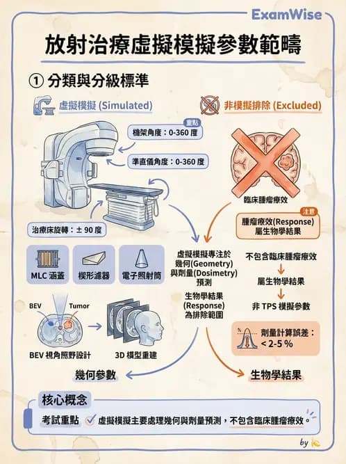 放射 - CT模擬攝影技術、流程與影像特性 - AI 圖文解析預覽