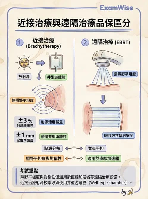 放射 - 近接治療品保 - AI 圖文解析預覽