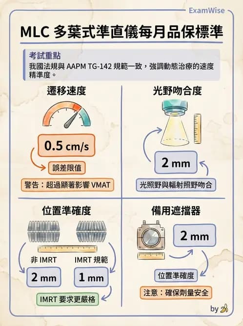 放射 - 直線加速器品保規範 - AI 圖文解析預覽