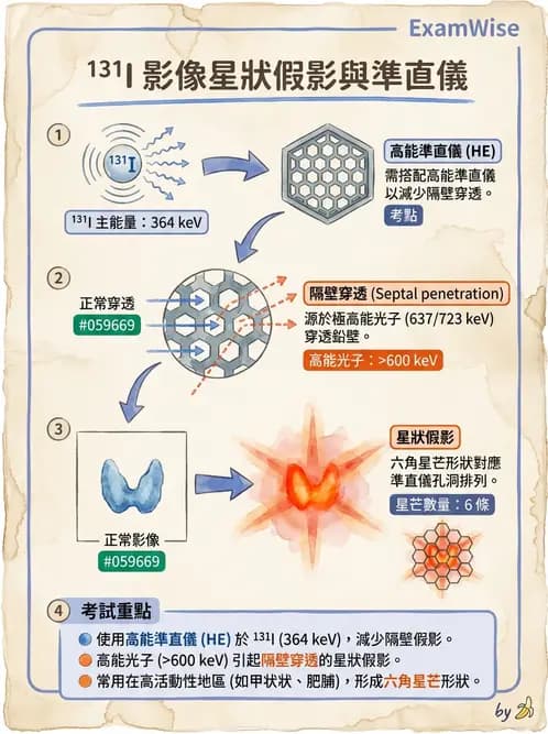 放射 - SPECT造影儀與品管 - AI 圖文解析預覽