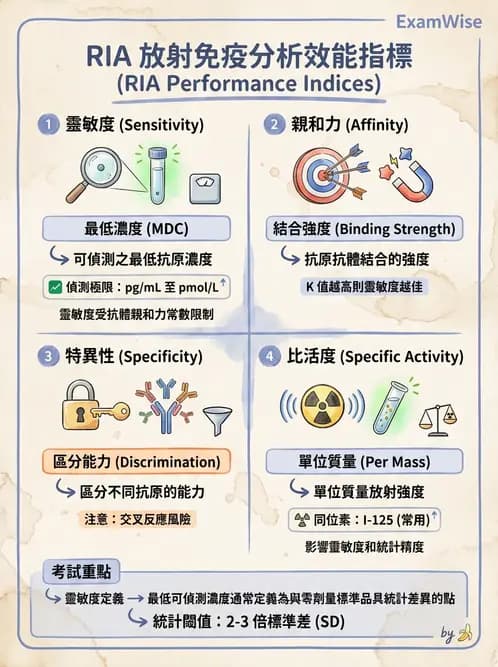 放射 - RIA與IRMA分析原理 - AI 圖文解析預覽