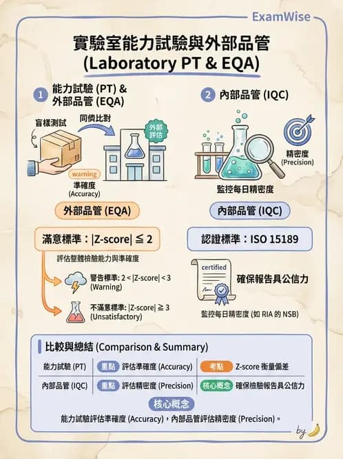 放射 - 免疫分析品管與臨床應用 - AI 圖文解析預覽