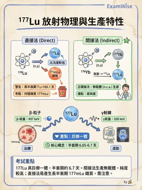 放射 - 治療用核醫藥物 - AI 圖文解析預覽