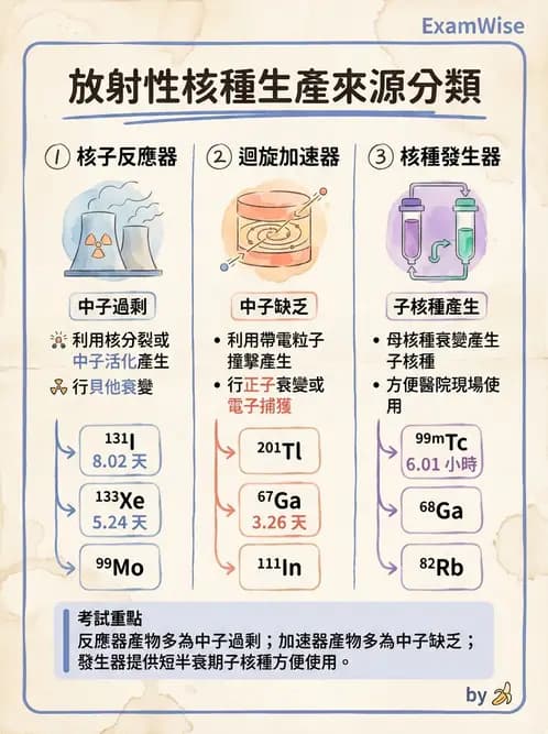 放射 - 核種生產與孳生器 - AI 圖文解析預覽