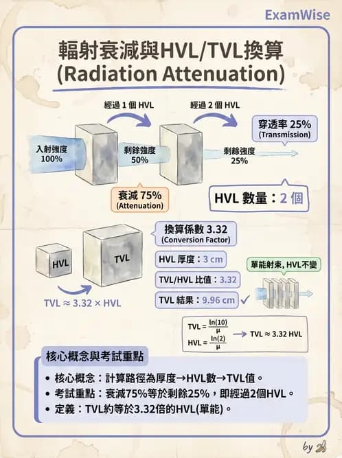 放射 - 屏蔽計算 - AI 圖文解析預覽