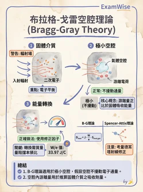 放射 - 劑量測定與計算 - AI 圖文解析預覽