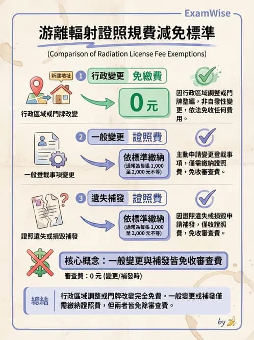 放射 - 輻射作業管理與設施許可 - AI 圖文解析預覽