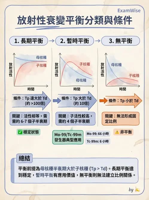 放射 - 放射性蛻變模式 - AI 圖文解析預覽