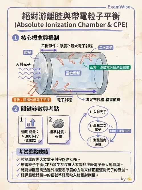 放射 - 劑量測定與計算 - AI 圖文解析預覽