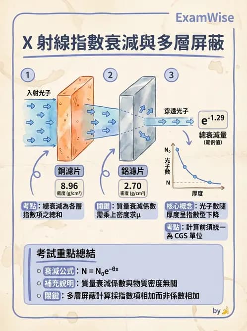 放射 - 遠隔治療機—機器結構與射束物理 - AI 圖文解析預覽