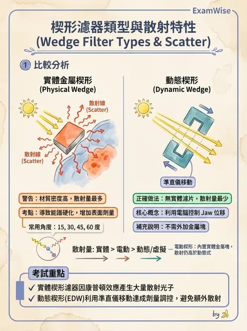 放射 - 遠隔治療機—準直系統、QA與特殊設備 - AI 圖文解析預覽