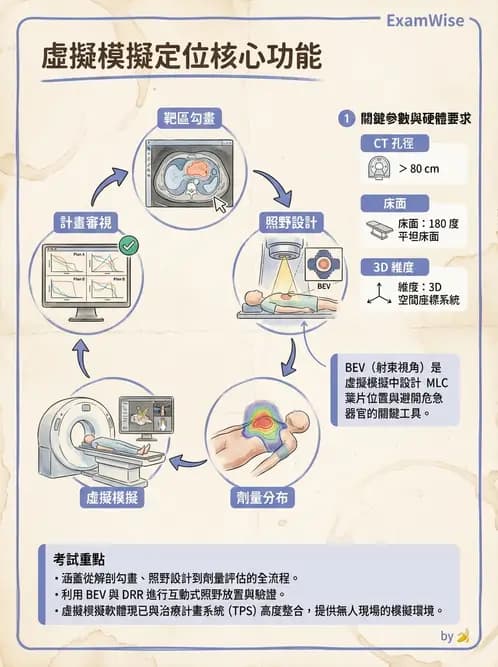 放射 - CT模擬攝影機與虛擬模擬定位 - AI 圖文解析預覽