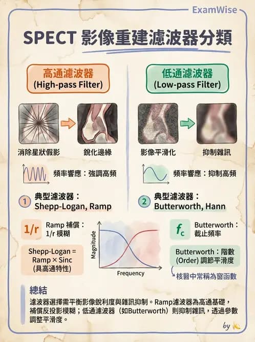 放射 - SPECT影像重建與濾波 - AI 圖文解析預覽