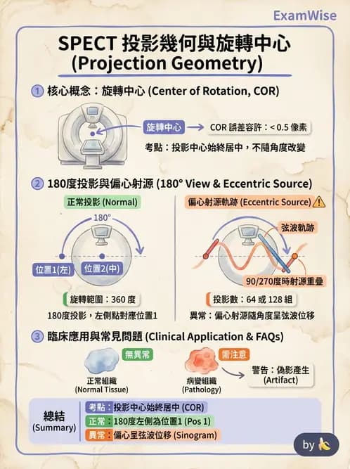 放射 - SPECT影像重建與濾波 - AI 圖文解析預覽