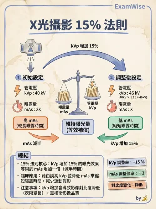 放射 - X光成像系統與影像品質 - AI 圖文解析預覽
