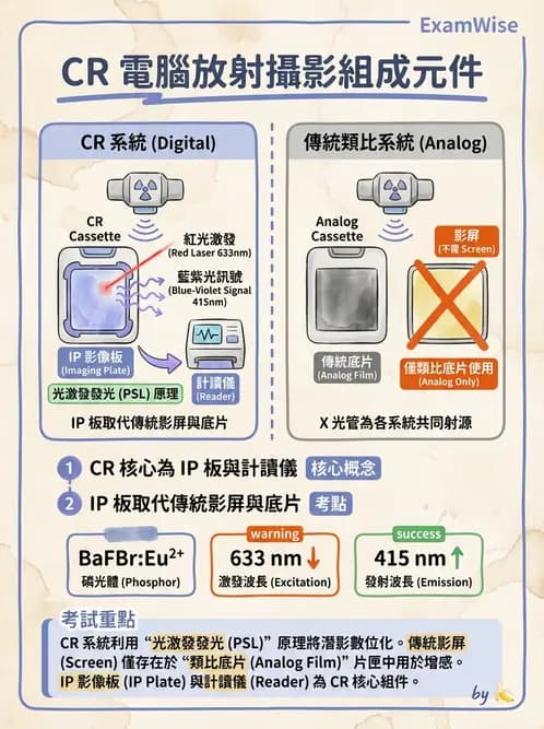 放射 - 電腦放射攝影(CR)原理與應用 - AI 圖文解析預覽