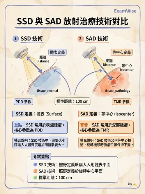 放射 - 劑量計算參數概念與轉換 - AI 圖文解析預覽