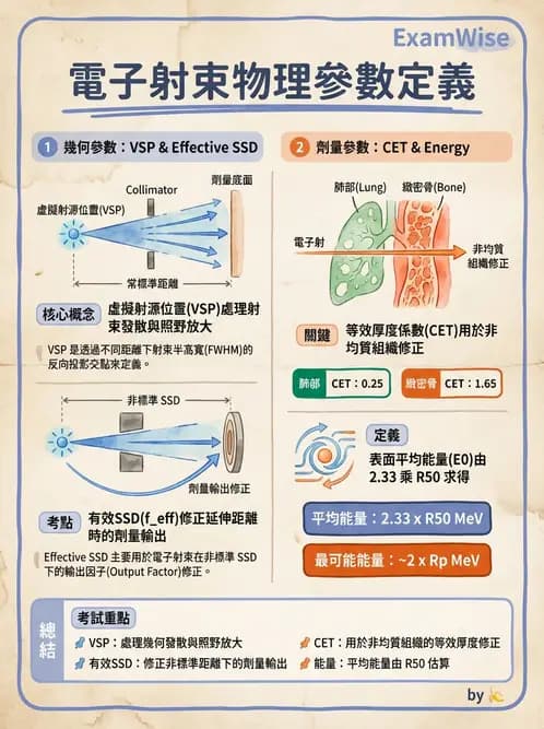 放射 - 電子射束物理特性與劑量分布 - AI 圖文解析預覽