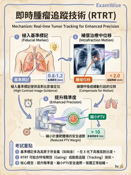 放射 - 影像導引放射治療(IGRT)與臨床應用 - AI 圖文解析預覽