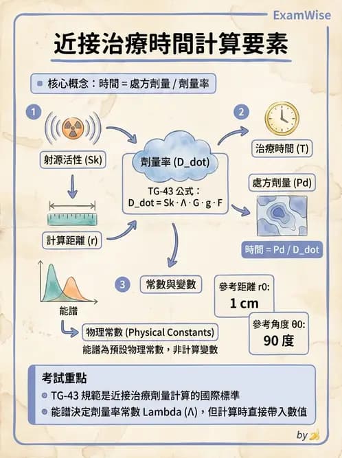 放射 - 近接治療射源物理與劑量計算 - AI 圖文解析預覽