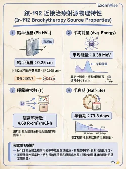 放射 - 近接治療射源物理與劑量計算 - AI 圖文解析預覽