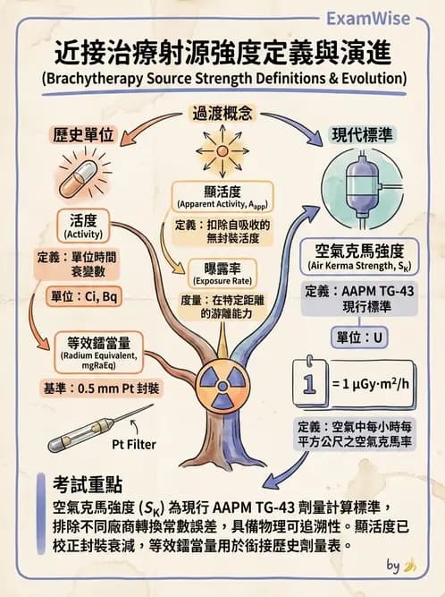 放射 - 近接治療射源物理與劑量計算 - AI 圖文解析預覽