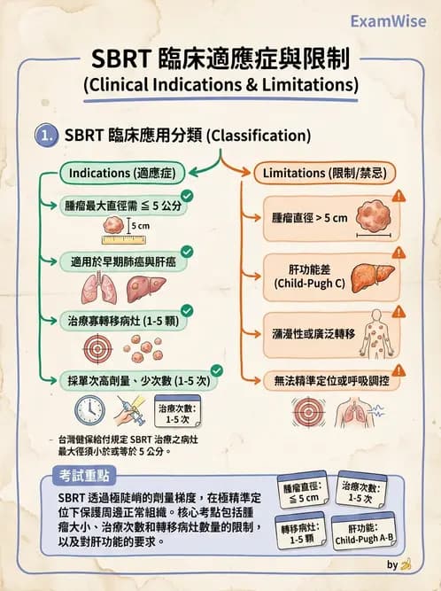 放射 - 立體定位軀體放射治療(SBRT) - AI 圖文解析預覽