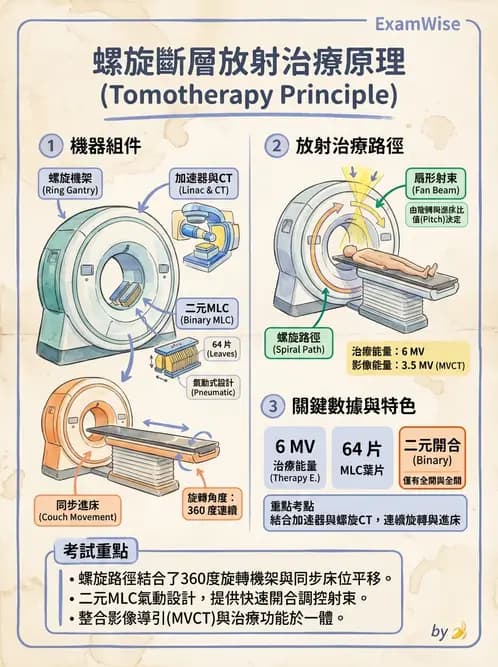 放射 - 強度調控放射治療(IMRT/VMAT/Tomotherapy) - AI 圖文解析預覽