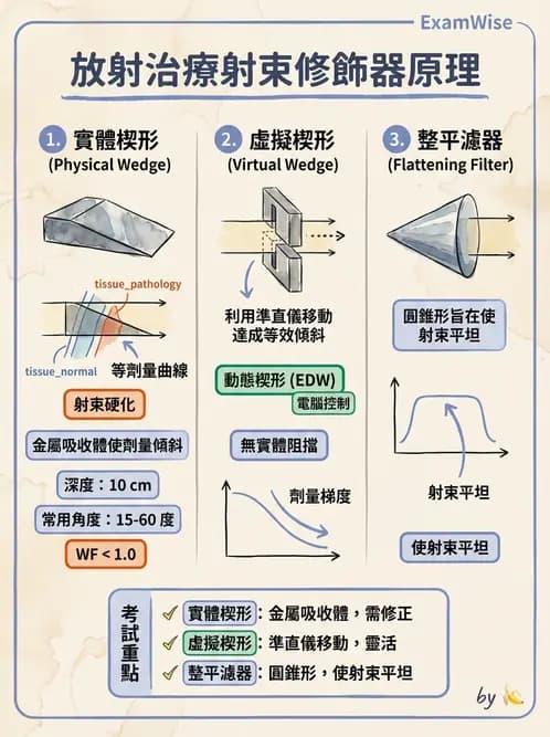 放射 - 射束幾何、照野設計與楔形濾器 - AI 圖文解析預覽