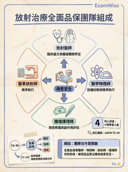 放射 - 品保流程與工具 - AI 圖文解析預覽