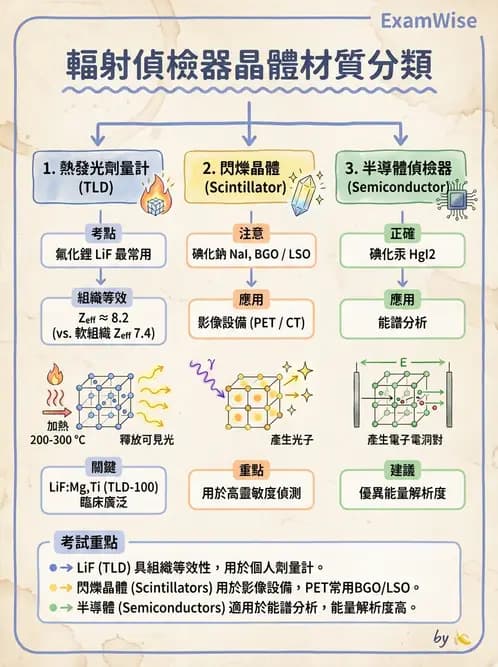 放射 - 劑量計 - AI 圖文解析預覽
