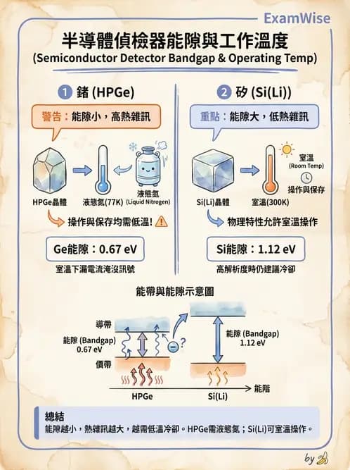 放射 - 固態與閃爍偵檢器 - AI 圖文解析預覽