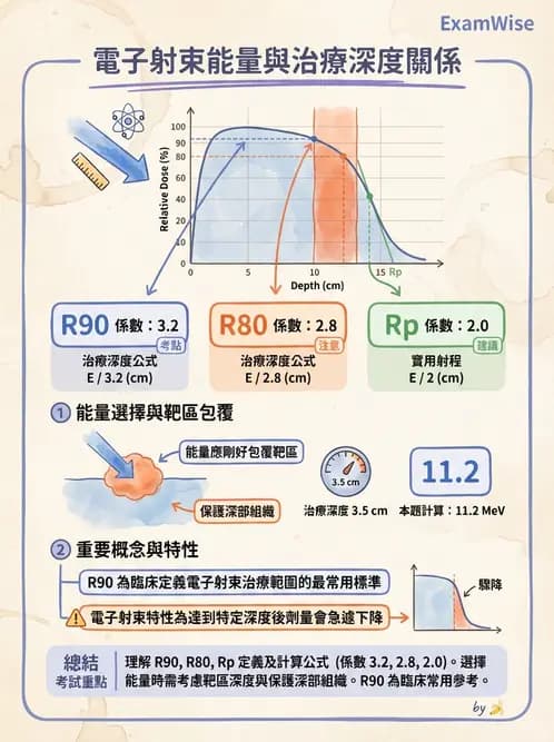 放射 - 特殊治療技術 - AI 圖文解析預覽