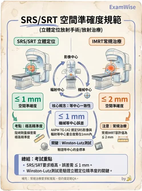放射 - 特殊治療技術 - AI 圖文解析預覽