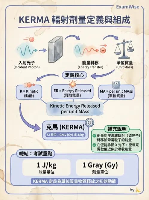 放射 - 劑量物理量與單位 - AI 圖文解析預覽