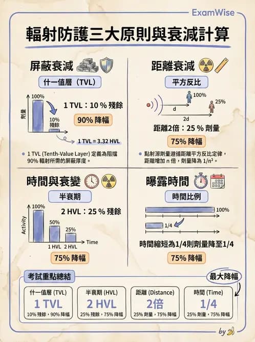 放射 - 屏蔽設計與材料選擇 - AI 圖文解析預覽