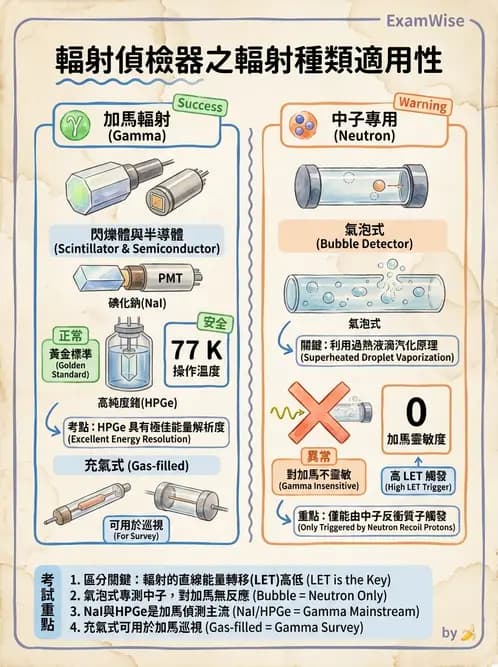 放射 - 固態與閃爍偵檢器 - AI 圖文解析預覽