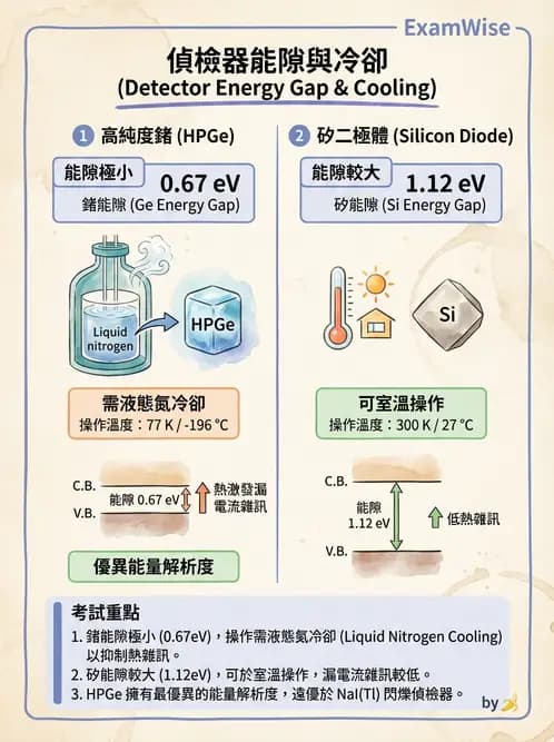 放射 - 固態與閃爍偵檢器 - AI 圖文解析預覽
