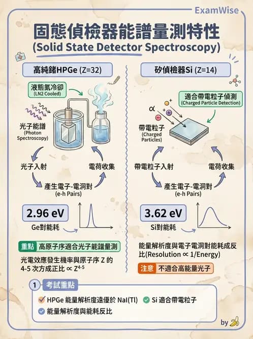 放射 - 固態與閃爍偵檢器 - AI 圖文解析預覽