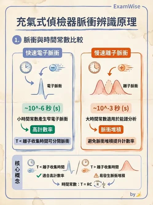 放射 - 充氣式偵檢器 - AI 圖文解析預覽