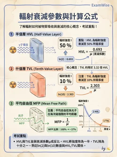 放射 - 光子衰減與係數計算 - AI 圖文解析預覽