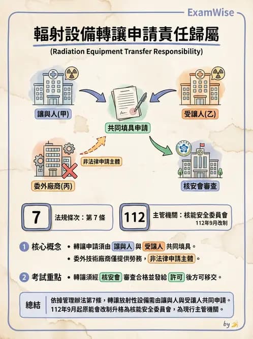 放射 - 輻射作業管理與設施許可 - AI 圖文解析預覽