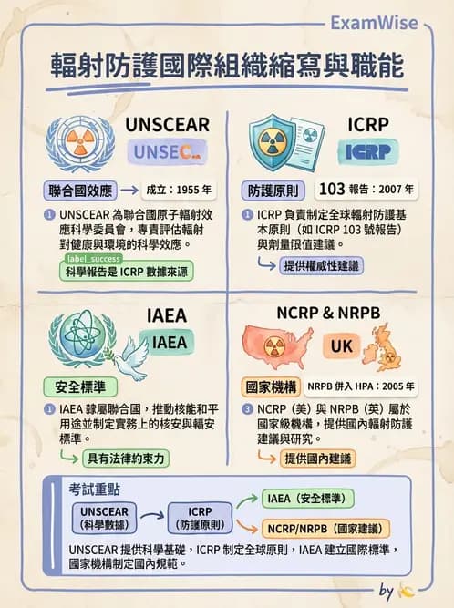 放射 - 輻射作業管理與設施許可 - AI 圖文解析預覽